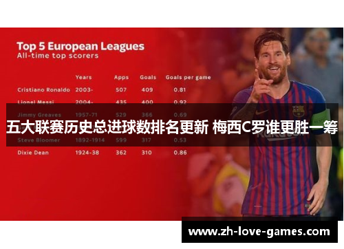 五大联赛历史总进球数排名更新 梅西C罗谁更胜一筹 五大联赛历史总进球数排名更新 梅西C罗谁更胜一筹